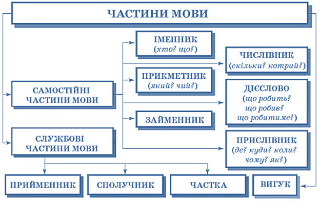 Частини мови: таблиця – Українська мова та література